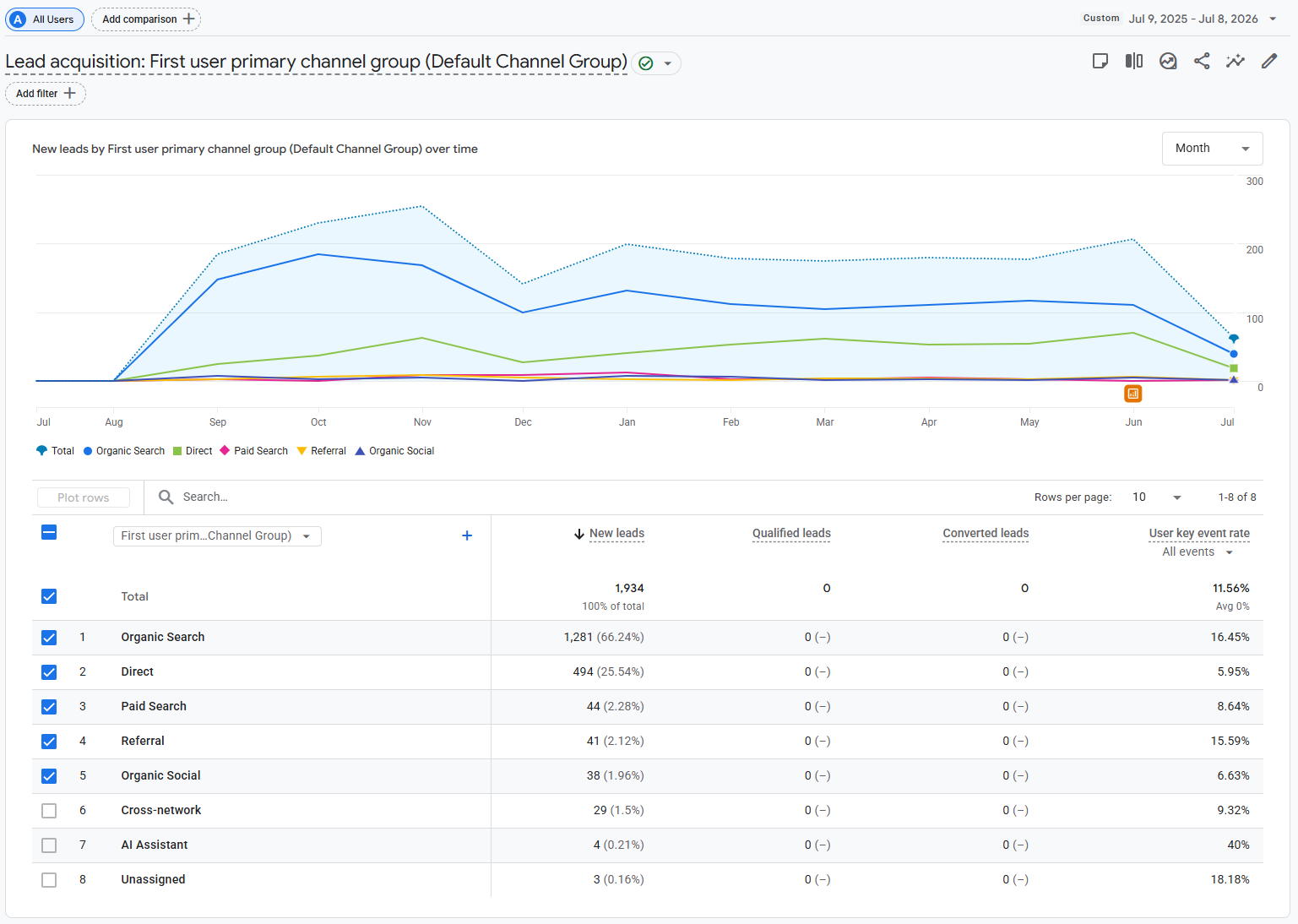 Google Analytics Lead acquisition report — 1,934 enquiries, two thirds from organic search