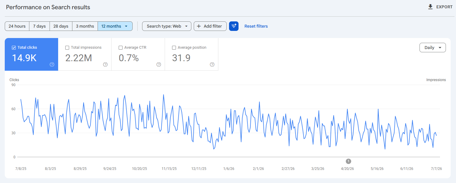 SEO case study Adelaide — Google Search Console, 14,900 organic clicks